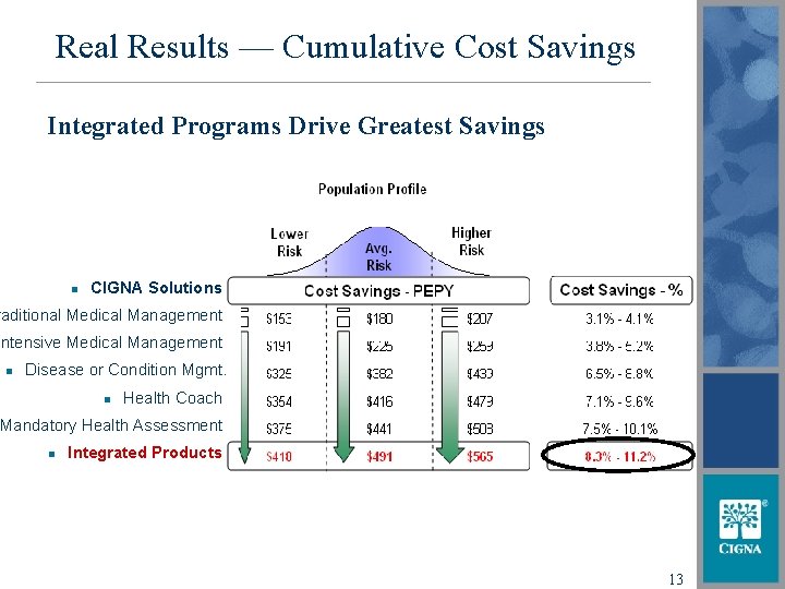 Real Results — Cumulative Cost Savings Integrated Programs Drive Greatest Savings n CIGNA Solutions