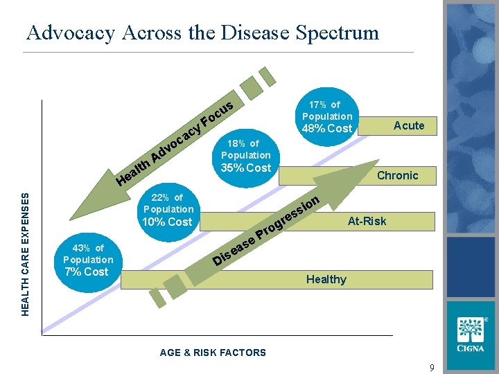 Advocacy Across the Disease Spectrum cy a c HEALTH CARE EXPENSES He h alt