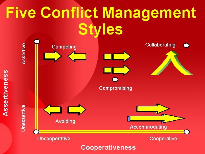 Collaborating Competing Compromising Unassertive Assertiveness Assertive Five Conflict Management Styles Avoiding Accommodating Uncooperative Cooperativeness