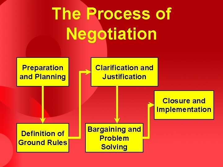The Process of Negotiation Preparation and Planning Clarification and Justification Closure and Implementation Definition