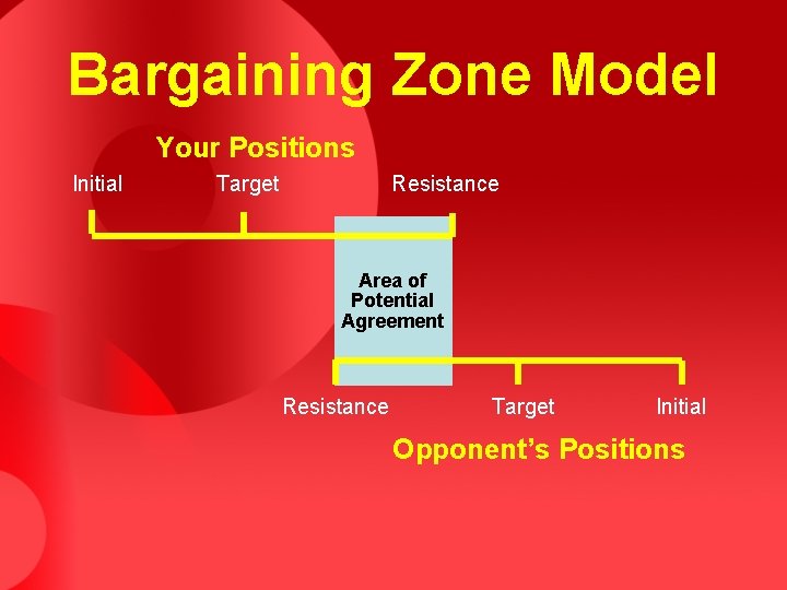 Bargaining Zone Model Your Positions Initial Target Resistance Area of Potential Agreement Resistance Target