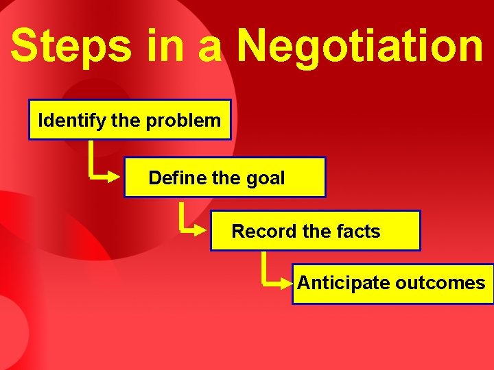 Steps in a Negotiation Identify the problem Define the goal Record the facts Anticipate