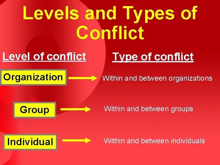 Levels and Types of Conflict Level of conflict Organization Group Individual Type of conflict