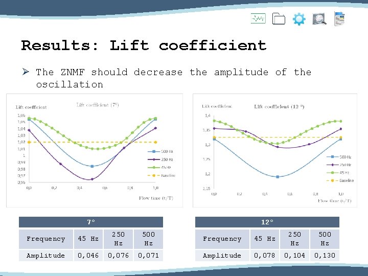 Results: Lift coefficient Ø The ZNMF should decrease the amplitude of the oscillation 7º