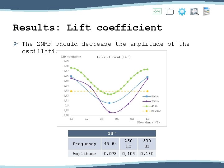 Results: Lift coefficient Ø The ZNMF should decrease the amplitude of the oscillation 14º