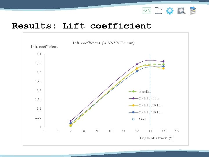 Results: Lift coefficient 
