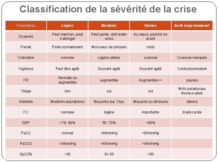 Classification de la sévérité de la crise Paramètres Légère Modérée Sévère Arrêt respi imminent