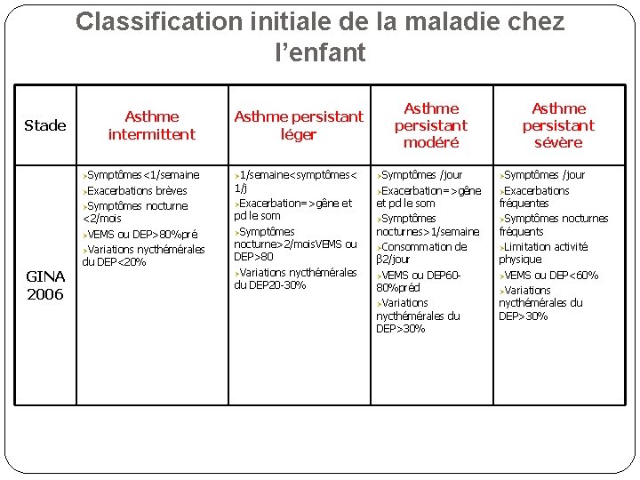 Classification initiale de la maladie chez l’enfant Stade Asthme intermittent ØSymptômes<1/semaine ØExacerbations GINA 2006