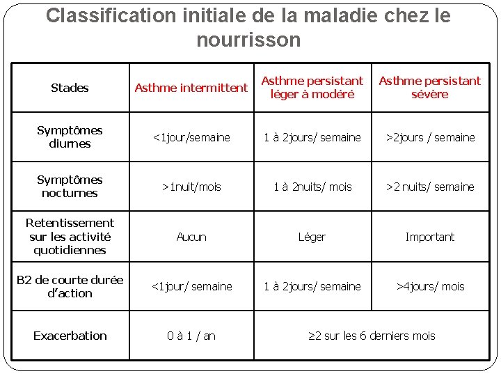 Classification initiale de la maladie chez le nourrisson Stades Asthme intermittent Asthme persistant léger