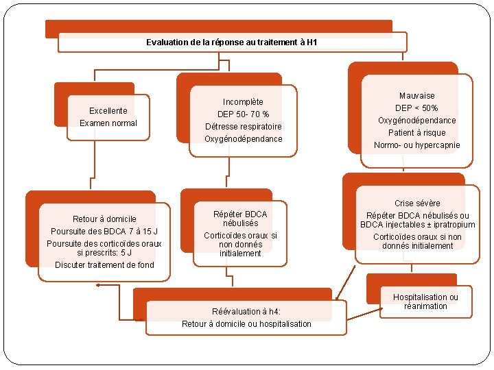 Evaluation de la réponse au traitement à H 1 Excellente Examen normal Retour à