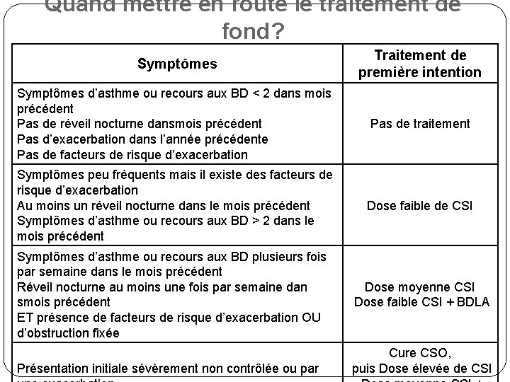 Quand mettre en route le traitement de fond? Symptômes Traitement de première intention Symptômes