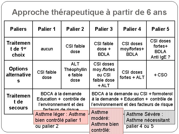 Approche thérapeutique à partir de 6 ans Paliers Traitemen t de 1 er choix