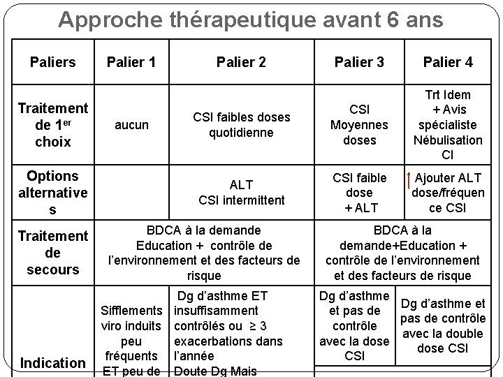 Approche thérapeutique avant 6 ans Paliers Traitement de 1 er choix Options alternative s