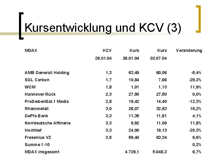 Kursentwicklung und KCV (3) MDAX KCV Kurs 26. 01. 04 02. 07. 04 AMB