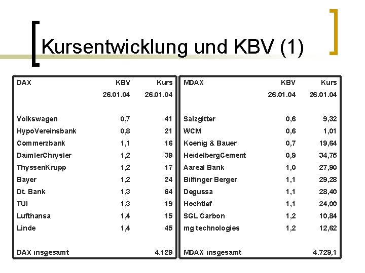 Kursentwicklung und KBV (1) DAX KBV Kurs 26. 01. 04 Volkswagen 0, 7 41