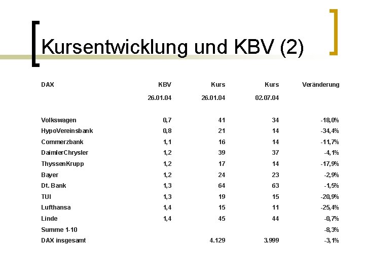 Kursentwicklung und KBV (2) DAX KBV Kurs 26. 01. 04 02. 07. 04 Volkswagen