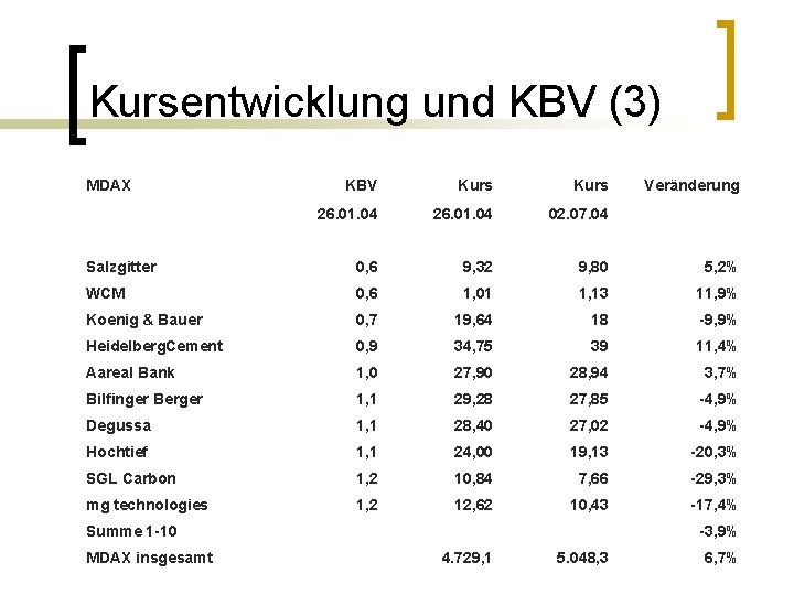 Kursentwicklung und KBV (3) MDAX KBV Kurs 26. 01. 04 02. 07. 04 Salzgitter