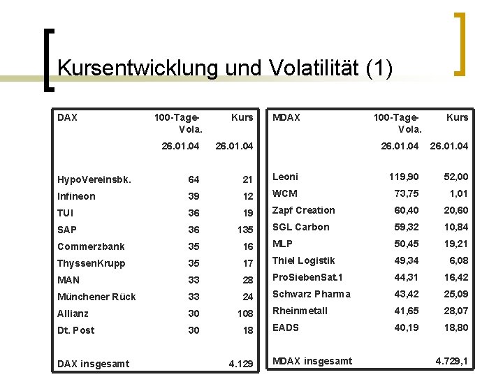 Kursentwicklung und Volatilität (1) 100 -Tage. Vola. Kurs 26. 01. 04 Leoni 119, 90