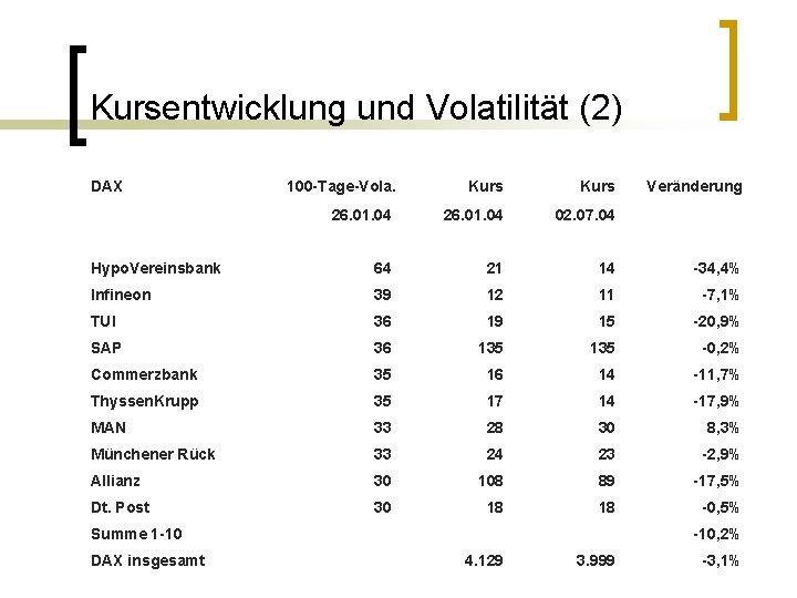 Kursentwicklung und Volatilität (2) DAX 100 -Tage-Vola. Kurs 26. 01. 04 02. 07. 04