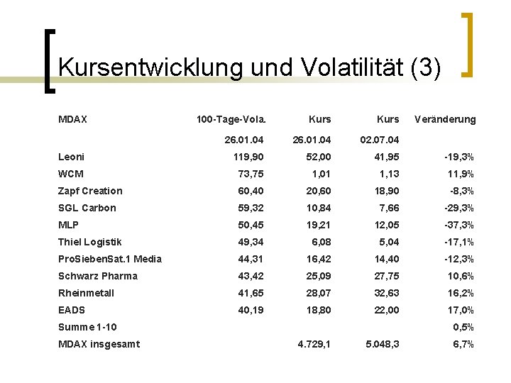 Kursentwicklung und Volatilität (3) MDAX 100 -Tage-Vola. Kurs 26. 01. 04 02. 07. 04