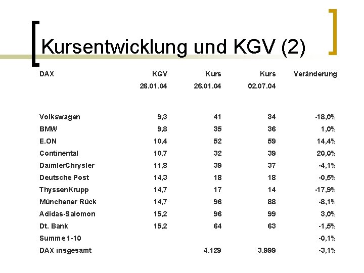 Kursentwicklung und KGV (2) DAX KGV Kurs 26. 01. 04 02. 07. 04 Volkswagen