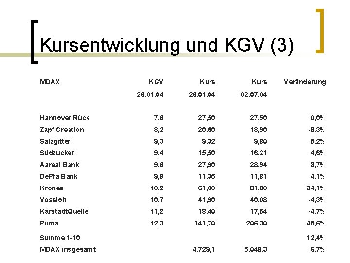 Kursentwicklung und KGV (3) MDAX KGV Kurs 26. 01. 04 02. 07. 04 Hannover