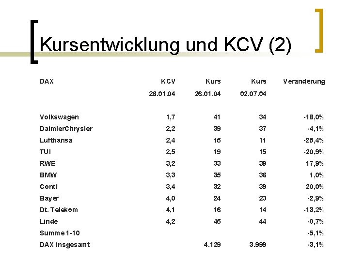 Kursentwicklung und KCV (2) DAX KCV Kurs 26. 01. 04 02. 07. 04 Volkswagen