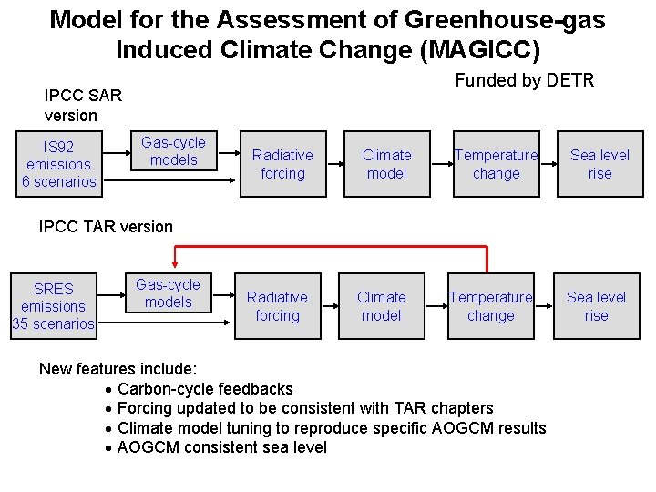 Model for the Assessment of Greenhouse-gas Induced Climate Change (MAGICC) Funded by DETR IPCC