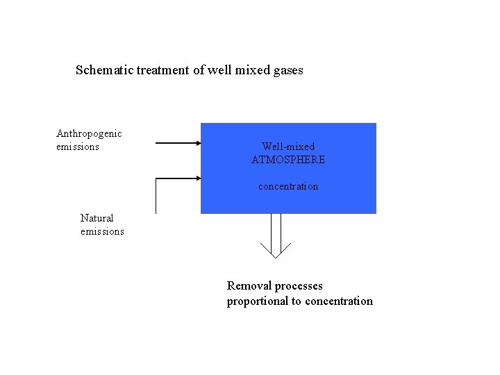 Schematic treatment of well mixed gases Anthropogenic emissions Well-mixed ATMOSPHERE concentration Natural emissions Removal