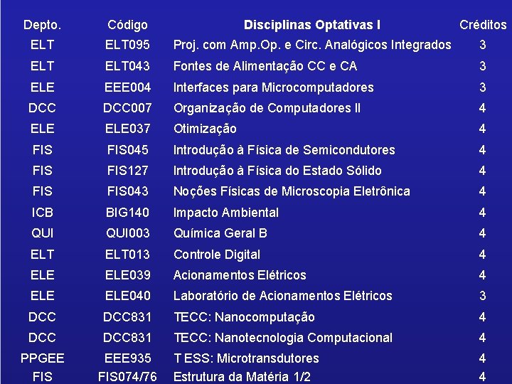 Depto. Código Disciplinas Optativas I Créditos ELT 095 Proj. com Amp. Op. e Circ.