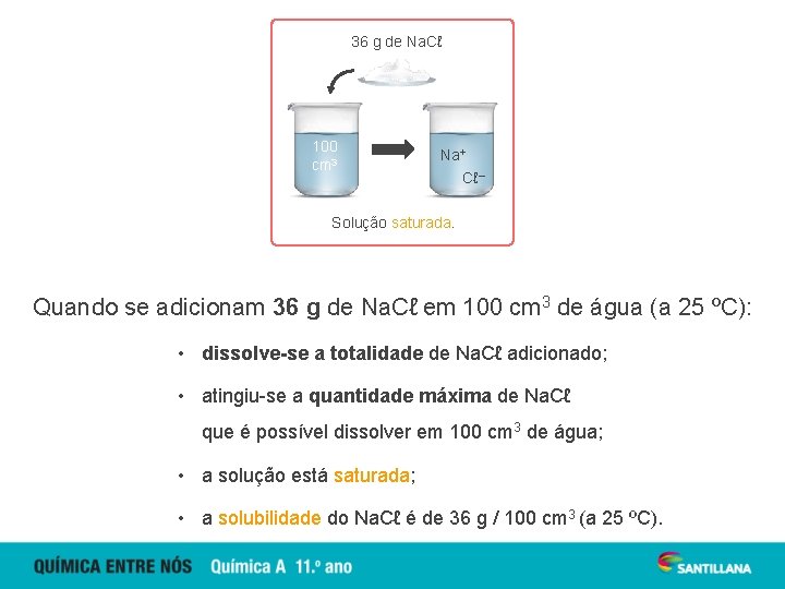 36 g de Na. Cℓ 100 cm 3 Na+ Cℓ– Solução saturada. Quando se