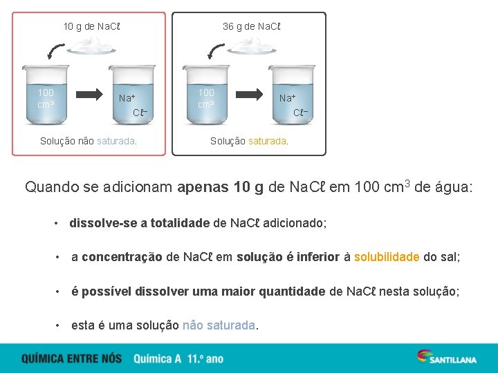 10 g de Na. Cℓ 100 cm 3 36 g de Na. Cℓ Na+