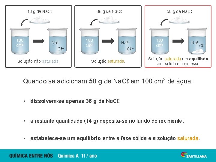 10 g de Na. Cℓ 100 cm 3 36 g de Na. Cℓ Na+