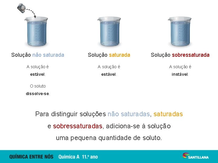 Solução não saturada Solução sobressaturada A solução é estável. instável. O soluto dissolve-se. Para
