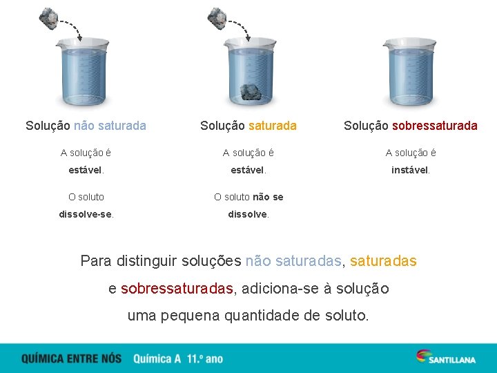 Solução não saturada Solução sobressaturada A solução é estável. instável. O soluto não se