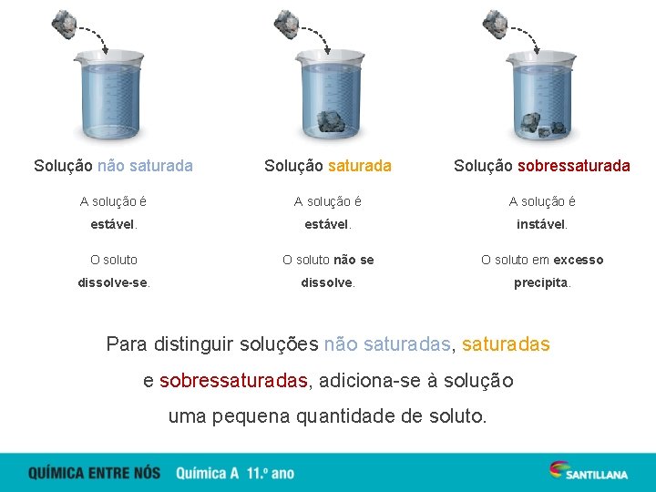 Solução não saturada Solução sobressaturada A solução é estável. instável. O soluto não se