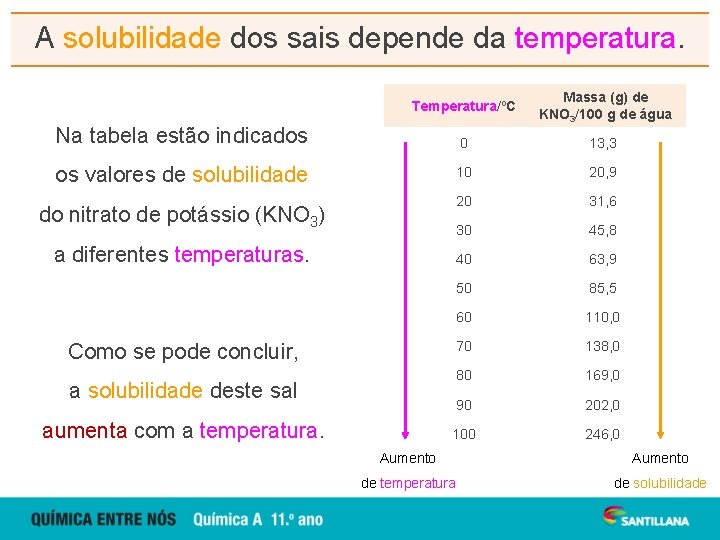 A solubilidade dos sais depende da temperatura. Temperatura/ºC Massa (g) de KNO 3/100 g