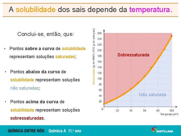 A solubilidade dos sais depende da temperatura. Conclui-se, então, que: • Pontos sobre a