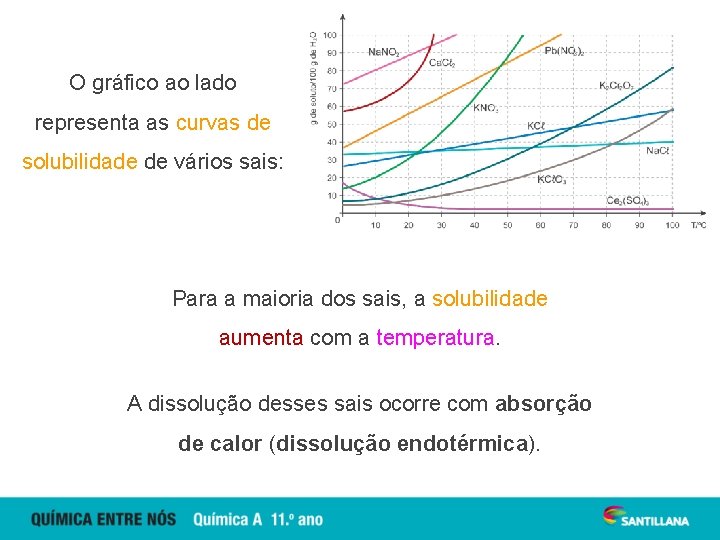O gráfico ao lado representa as curvas de solubilidade de vários sais: Para a