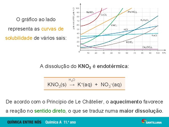 O gráfico ao lado representa as curvas de solubilidade de vários sais: A dissolução