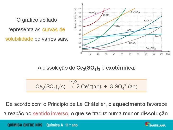 O gráfico ao lado representa as curvas de solubilidade de vários sais: A dissolução