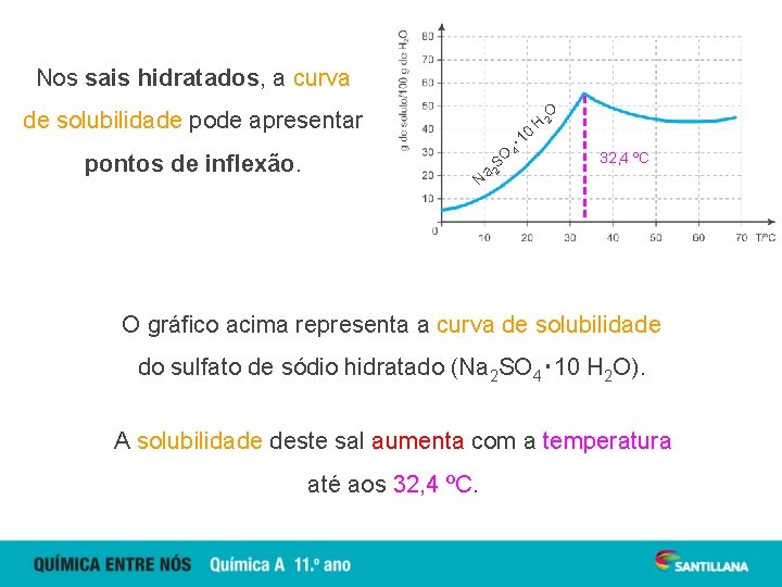 Nos sais hidratados, a curva de solubilidade pode apresentar 0 SO a 2 pontos