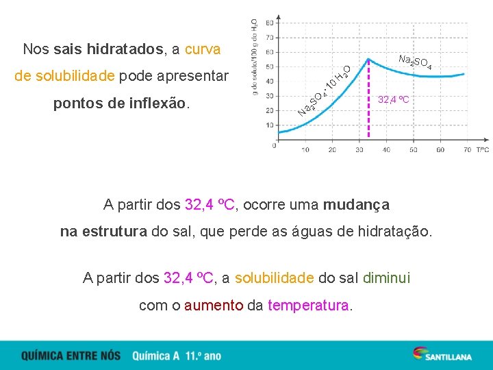 Nos sais hidratados, a curva 4 O de solubilidade pode apresentar pontos de inflexão.