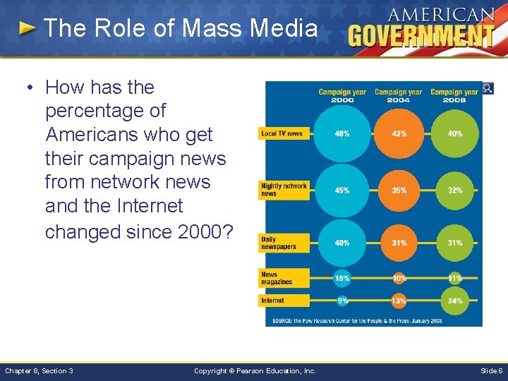 The Role of Mass Media • How has the percentage of Americans who get