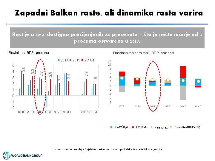 Zapadni Balkan raste, ali dinamika rasta varira Rast je u 2016. dostigao procijenjenih 2.