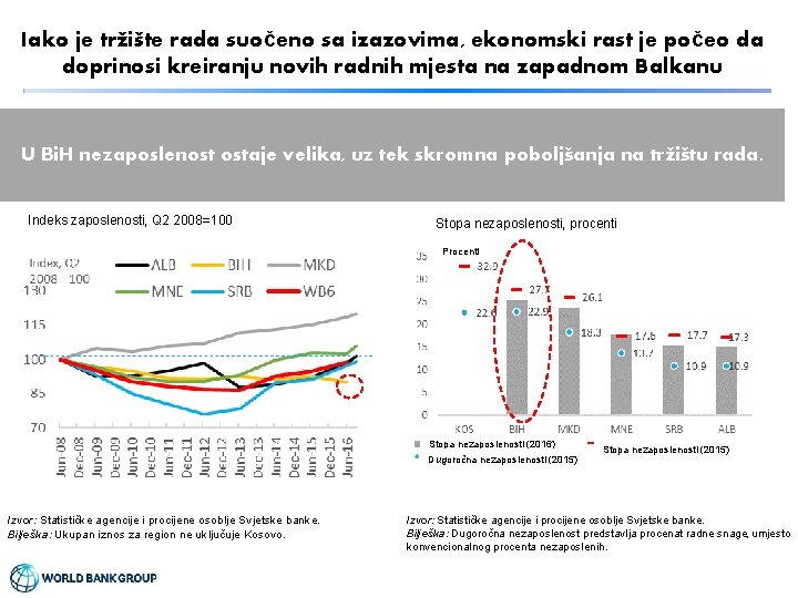 Iako je tržište rada suočeno sa izazovima, ekonomski rast je počeo da doprinosi kreiranju