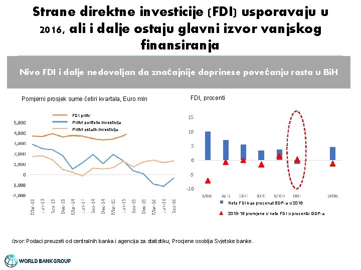 Strane direktne investicije (FDI) usporavaju u 2016, ali i dalje ostaju glavni izvor vanjskog