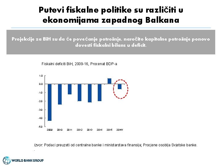 Putevi fiskalne politike su različiti u ekonomijama zapadnog Balkana Projekcije za Bi. H su