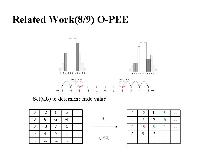 Related Work(8/9) O-PEE Set(a, b) to determine hide value 0 0 -2 6 1