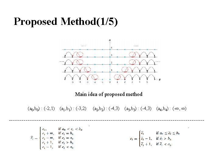 Proposed Method(1/5) Main idea of proposed method (a 0, b 0) : (-2, 1)